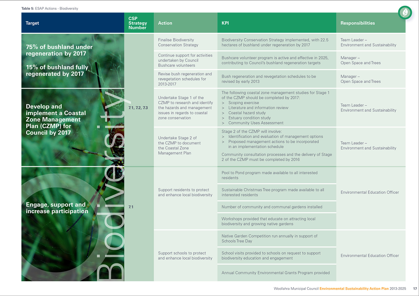 p17 Woollahra_ESAP (cover) Sustainable environmental communication design